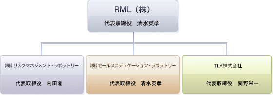 RMLグループ組織図