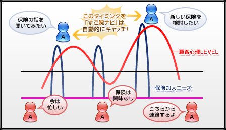 顧客心理・保険加入ニーズの図